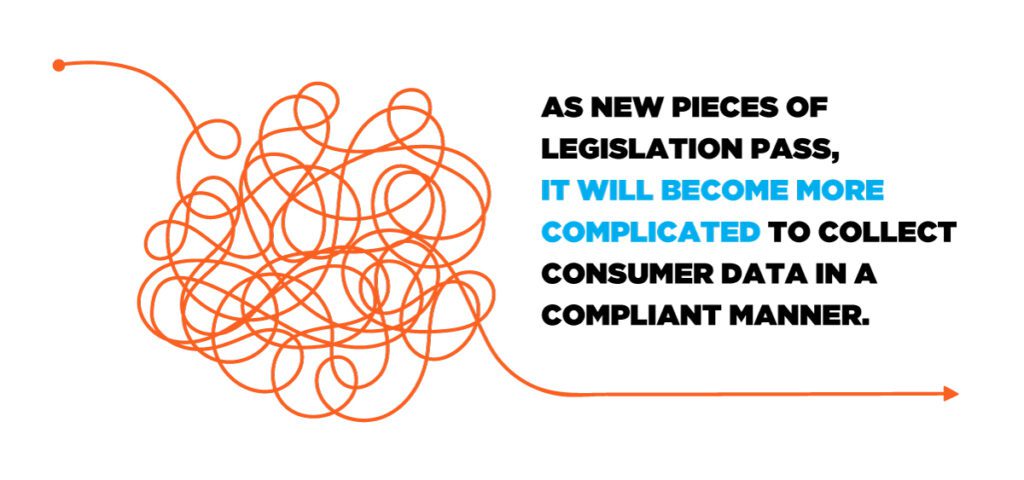 As new pieces of legislation pass, it will become more complicated to collect consumer data in a compliant manner