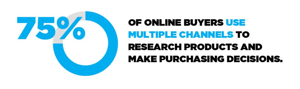 75% of online buyers use multiple channels to research products and make purchasing decisions