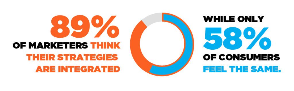 89% of marketers think their strategies are integrated while only 58% of consumers feel the same